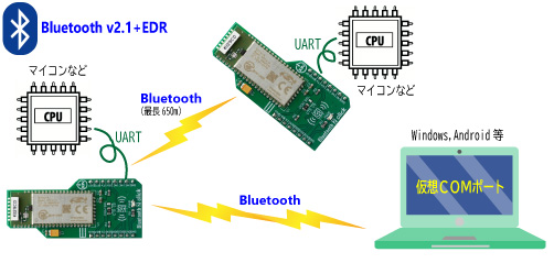 長距離通信 Class1 650m Bluetooth Uartモジュール Bt Long